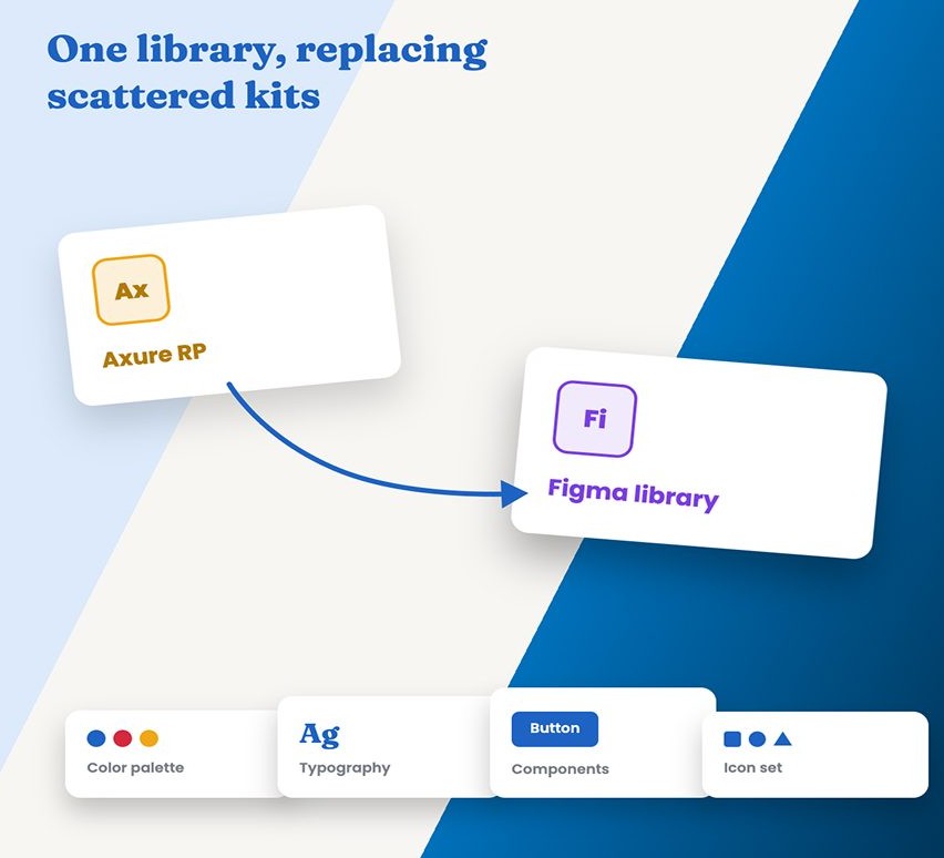 Diagram showing one library replacing scattered kits: migrating from Axure RP to a single Figma library with color palette, typography, components, and icon set