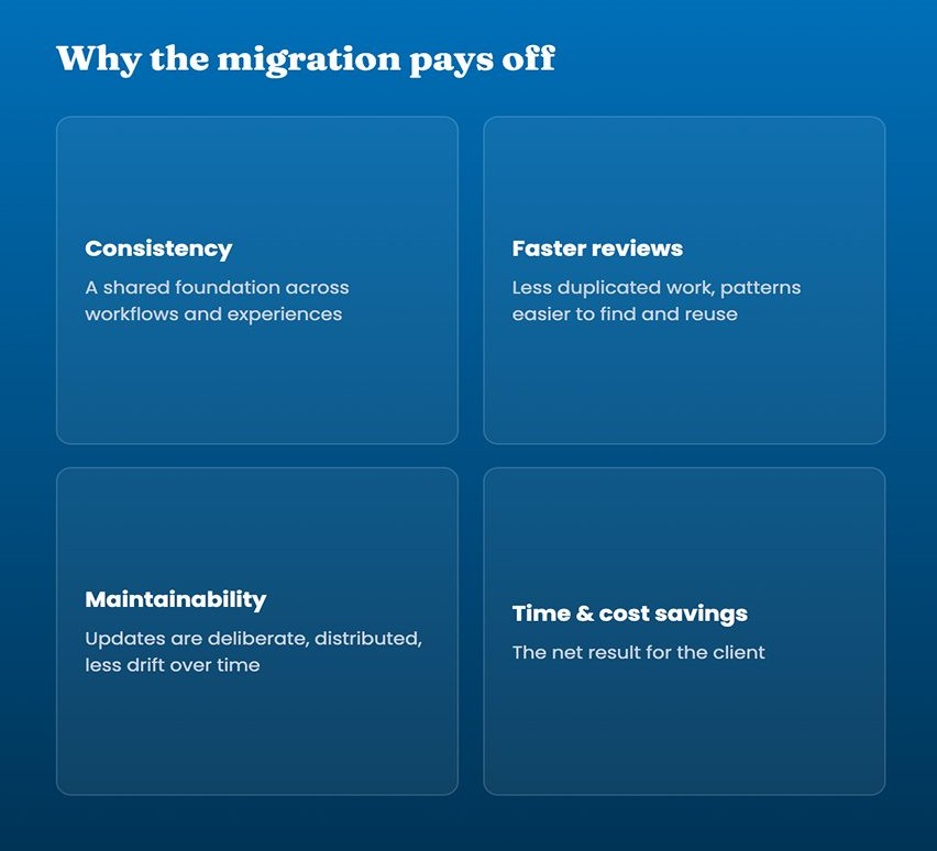 Four cards outlining why the migration pays off: consistency, faster reviews, maintainability, and time and cost savings
